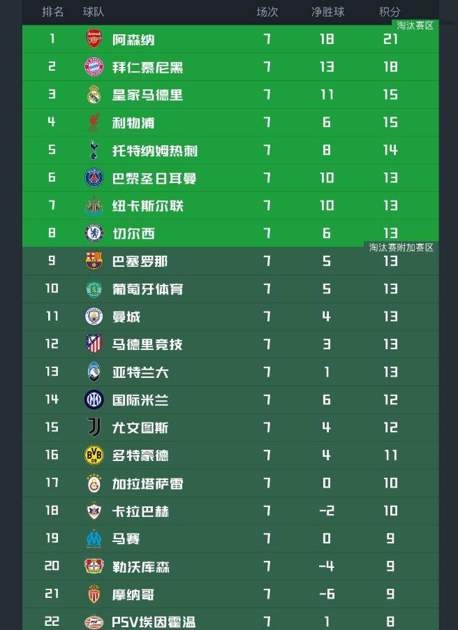 乐玩体育官方网站-欧冠最新积分榜！阿森纳拜仁提前出线，4队已出局，第6-13名同分